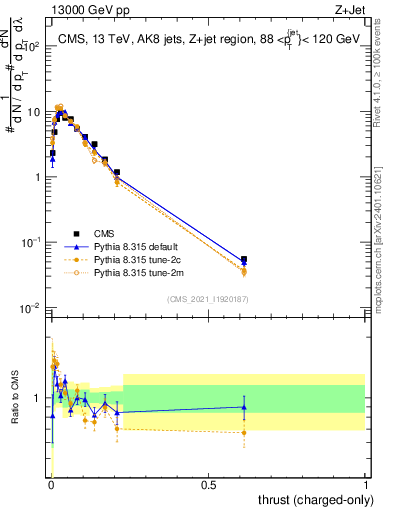 Plot of j.thrust.c in 13000 GeV pp collisions