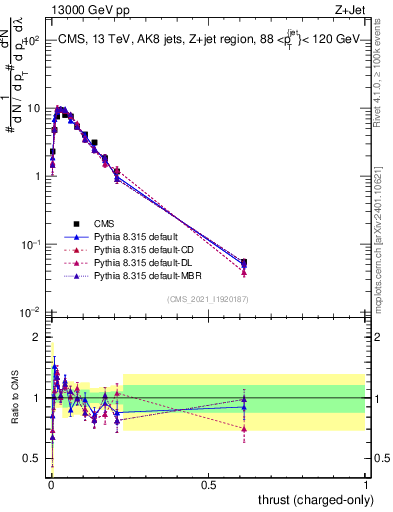 Plot of j.thrust.c in 13000 GeV pp collisions