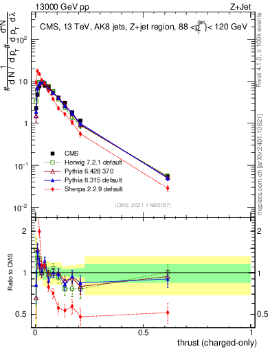 Plot of j.thrust.c in 13000 GeV pp collisions