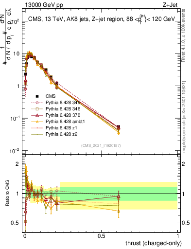 Plot of j.thrust.c in 13000 GeV pp collisions