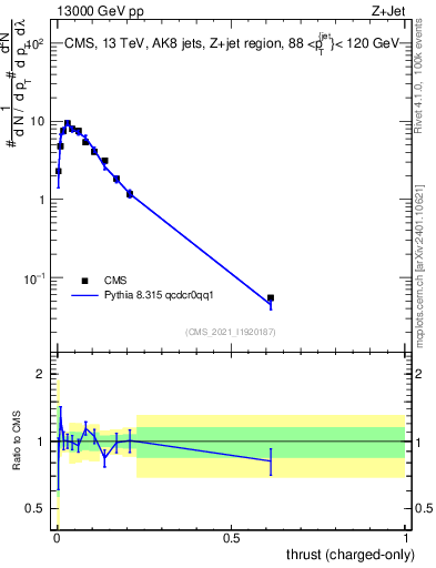 Plot of j.thrust.c in 13000 GeV pp collisions