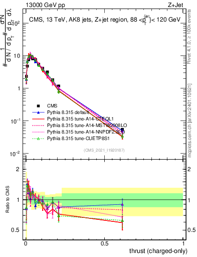 Plot of j.thrust.c in 13000 GeV pp collisions