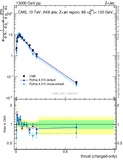 Plot of j.thrust.c in 13000 GeV pp collisions