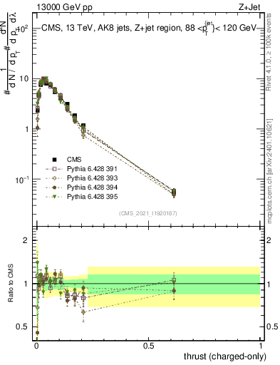 Plot of j.thrust.c in 13000 GeV pp collisions