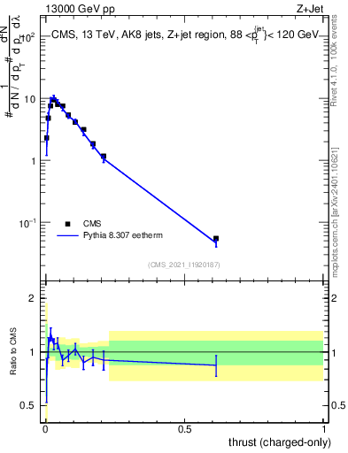 Plot of j.thrust.c in 13000 GeV pp collisions