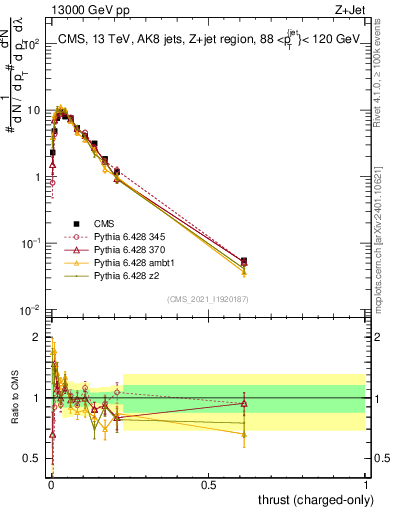 Plot of j.thrust.c in 13000 GeV pp collisions