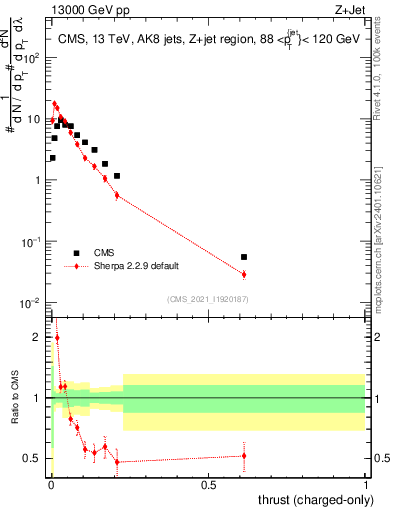 Plot of j.thrust.c in 13000 GeV pp collisions