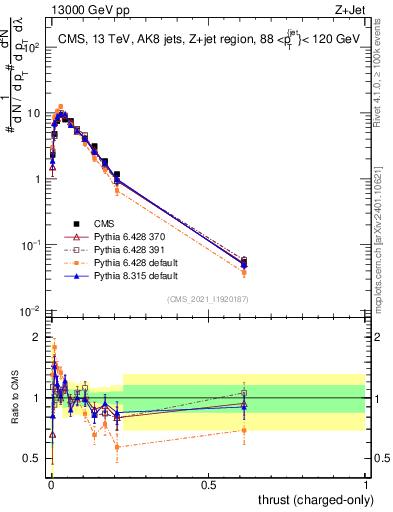 Plot of j.thrust.c in 13000 GeV pp collisions