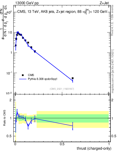 Plot of j.thrust.c in 13000 GeV pp collisions