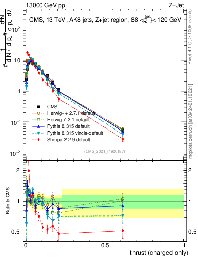 Plot of j.thrust.c in 13000 GeV pp collisions