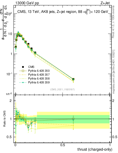 Plot of j.thrust.c in 13000 GeV pp collisions