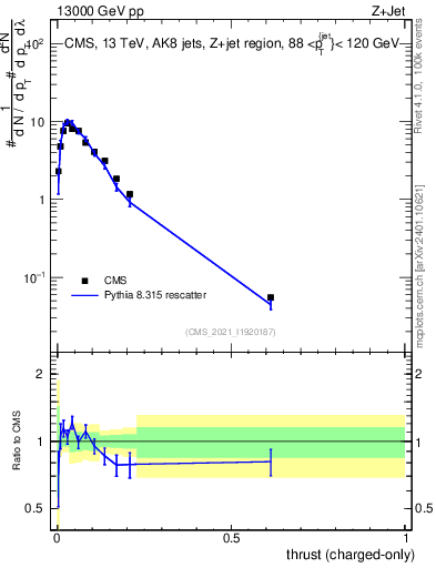 Plot of j.thrust.c in 13000 GeV pp collisions