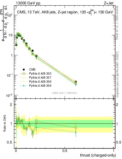 Plot of j.thrust.c in 13000 GeV pp collisions