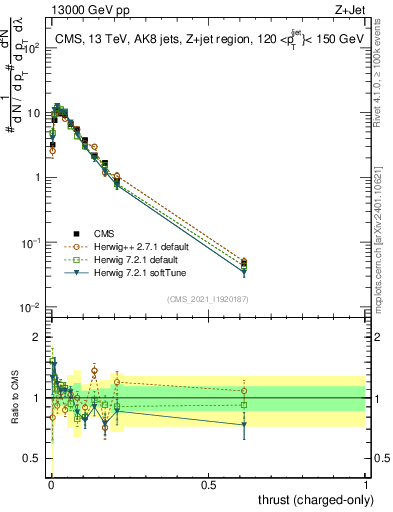 Plot of j.thrust.c in 13000 GeV pp collisions