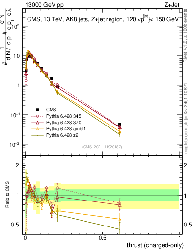 Plot of j.thrust.c in 13000 GeV pp collisions