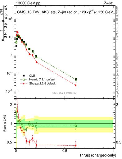 Plot of j.thrust.c in 13000 GeV pp collisions