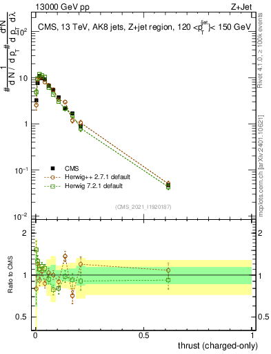 Plot of j.thrust.c in 13000 GeV pp collisions