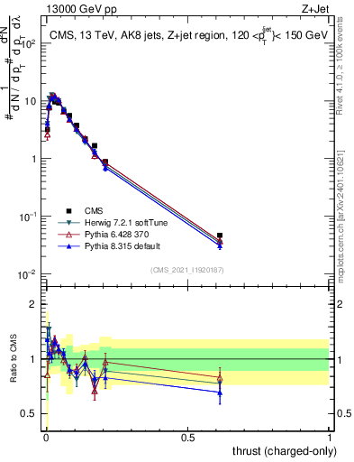 Plot of j.thrust.c in 13000 GeV pp collisions