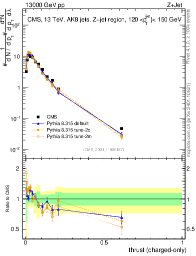 Plot of j.thrust.c in 13000 GeV pp collisions
