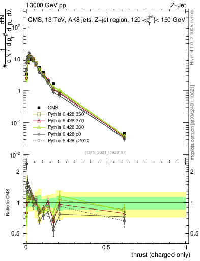 Plot of j.thrust.c in 13000 GeV pp collisions