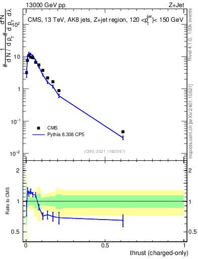 Plot of j.thrust.c in 13000 GeV pp collisions
