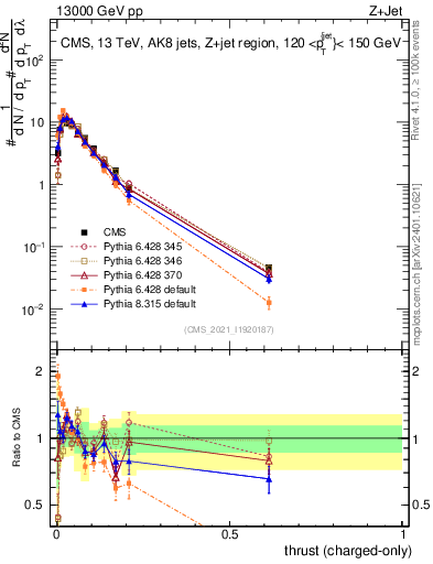Plot of j.thrust.c in 13000 GeV pp collisions