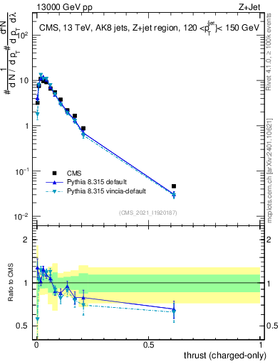 Plot of j.thrust.c in 13000 GeV pp collisions