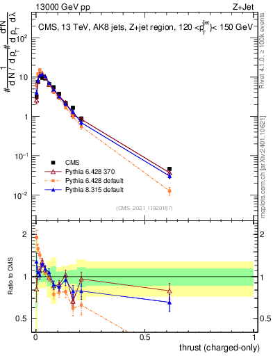 Plot of j.thrust.c in 13000 GeV pp collisions