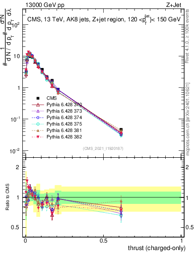 Plot of j.thrust.c in 13000 GeV pp collisions
