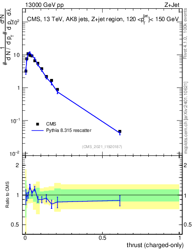 Plot of j.thrust.c in 13000 GeV pp collisions