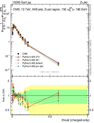 Plot of j.thrust.c in 13000 GeV pp collisions