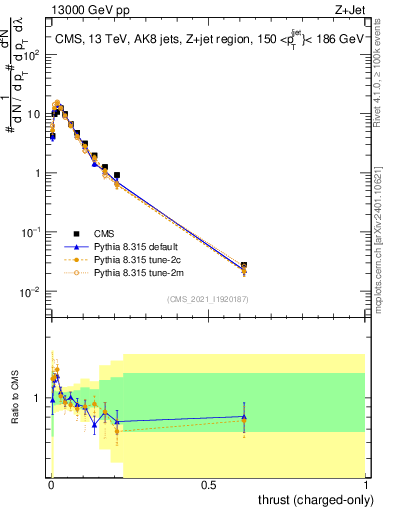 Plot of j.thrust.c in 13000 GeV pp collisions