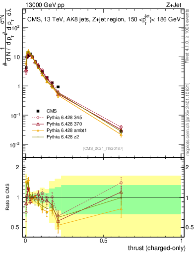 Plot of j.thrust.c in 13000 GeV pp collisions