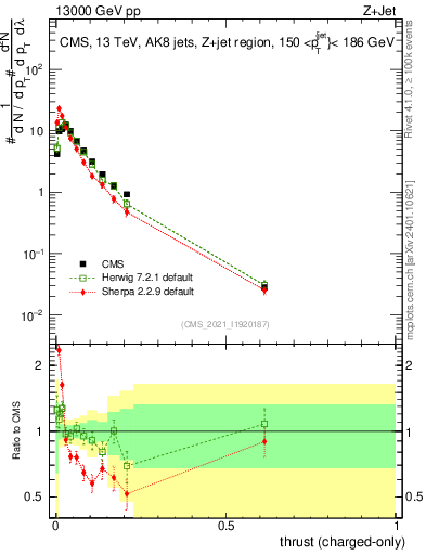 Plot of j.thrust.c in 13000 GeV pp collisions