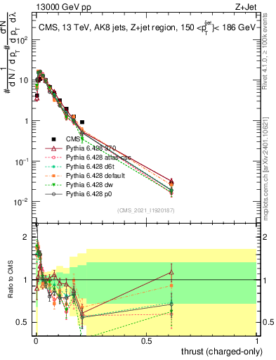 Plot of j.thrust.c in 13000 GeV pp collisions