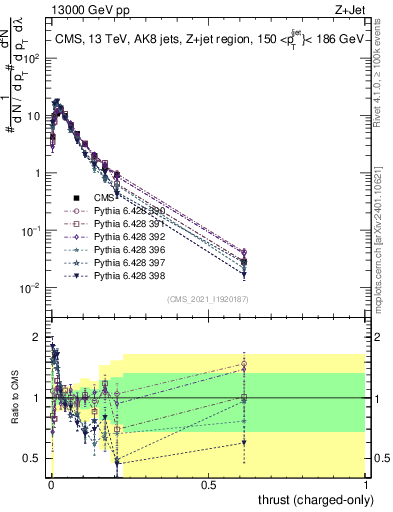 Plot of j.thrust.c in 13000 GeV pp collisions