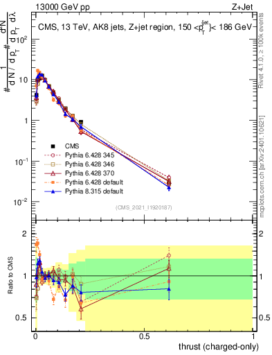 Plot of j.thrust.c in 13000 GeV pp collisions