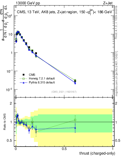 Plot of j.thrust.c in 13000 GeV pp collisions