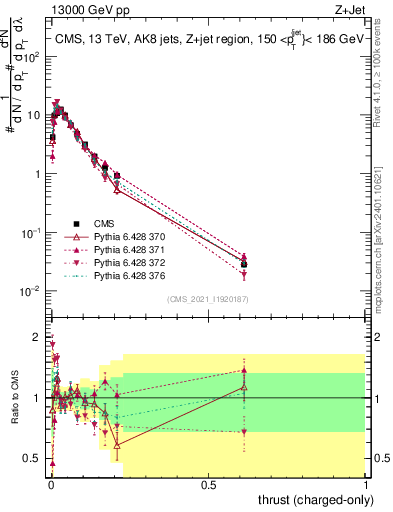 Plot of j.thrust.c in 13000 GeV pp collisions