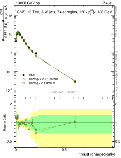 Plot of j.thrust.c in 13000 GeV pp collisions