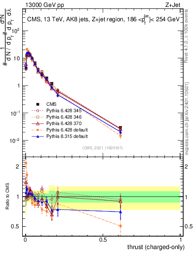 Plot of j.thrust.c in 13000 GeV pp collisions