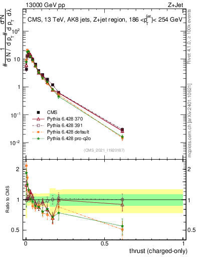 Plot of j.thrust.c in 13000 GeV pp collisions