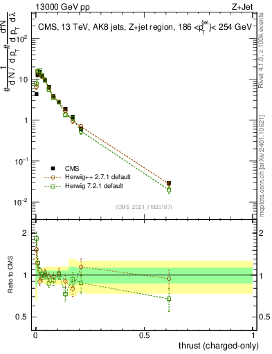 Plot of j.thrust.c in 13000 GeV pp collisions