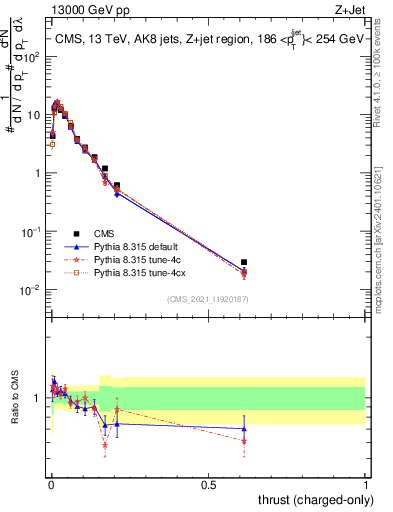 Plot of j.thrust.c in 13000 GeV pp collisions