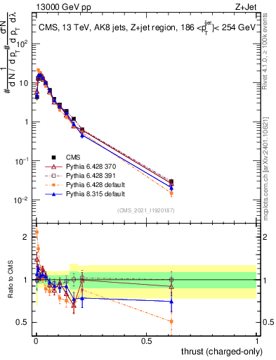 Plot of j.thrust.c in 13000 GeV pp collisions