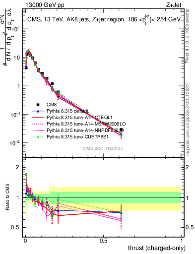 Plot of j.thrust.c in 13000 GeV pp collisions