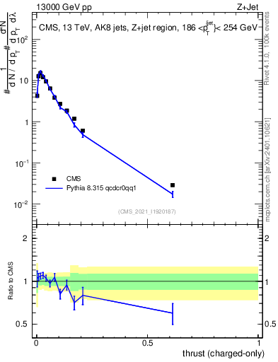 Plot of j.thrust.c in 13000 GeV pp collisions