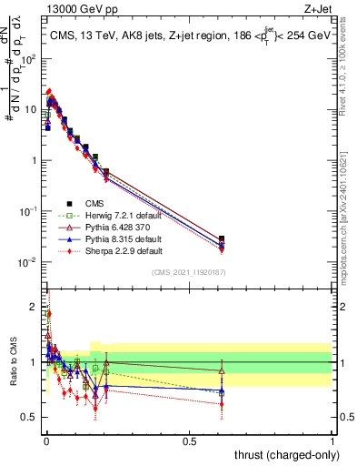 Plot of j.thrust.c in 13000 GeV pp collisions