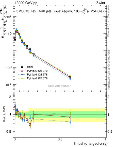 Plot of j.thrust.c in 13000 GeV pp collisions