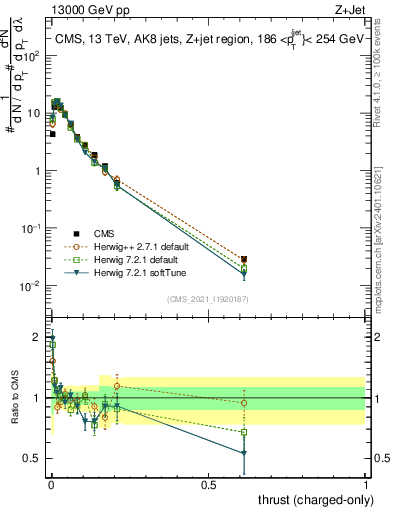 Plot of j.thrust.c in 13000 GeV pp collisions